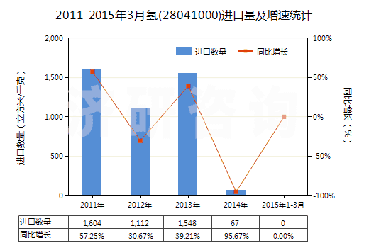 2011-2015年3月氫(28041000)進口量及增速統(tǒng)計